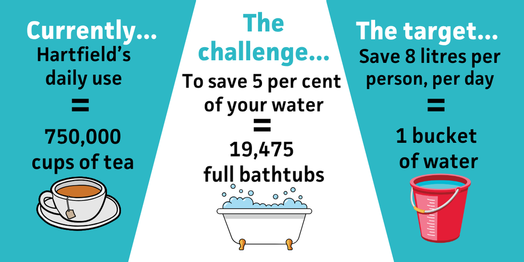An infographic displaying water saving goals for Hartfield, illustrating current daily use as 750,000 cups of tea, a challenge to save 5% of water (equalling 19,475 full bathtubs), and a target to save 8 litres per person per day (represented by 1 bucket of water).