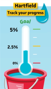 A progress tracker graphic for Hartfield showing a thermometer marked at 1.83% in a bucket of water.