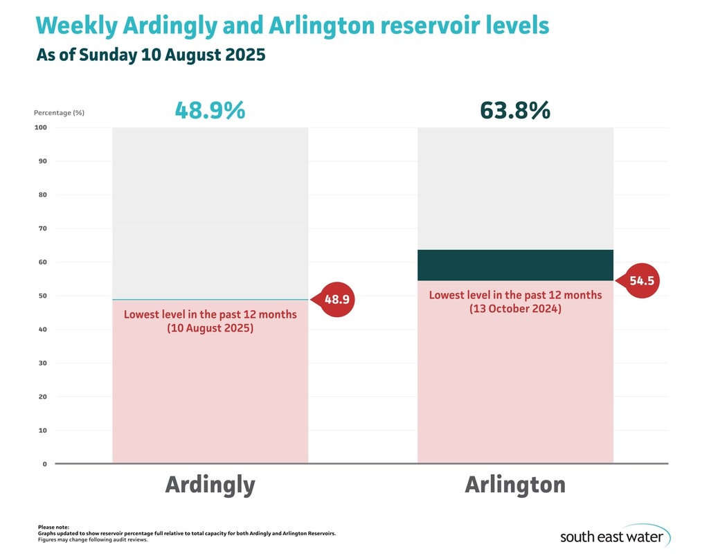 Bar graph showing current Ardingly and Arlington reservoir levels. As of Sunday 10 August 2025, Ardingly Reservoir and Arlington Reservoir are 48.9 per cent and 63.8 per cent full, respectively.