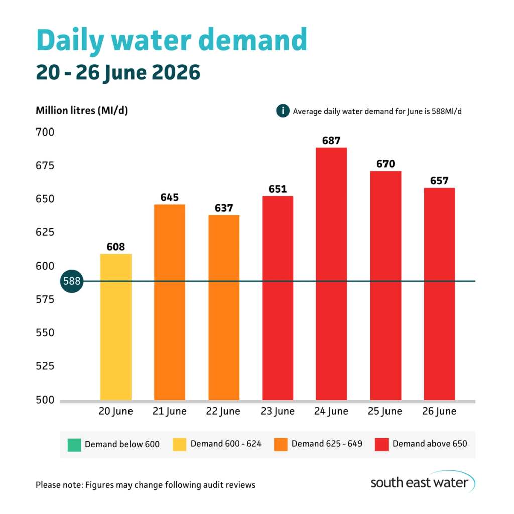 Bar graph showing daily water demand during the period of 20 to 26 June 2026. The highest daily water demand in the past seven days was 687 Ml/d on Wednesday 24 June 2026. Average daily water demand for June is 588Ml/d.