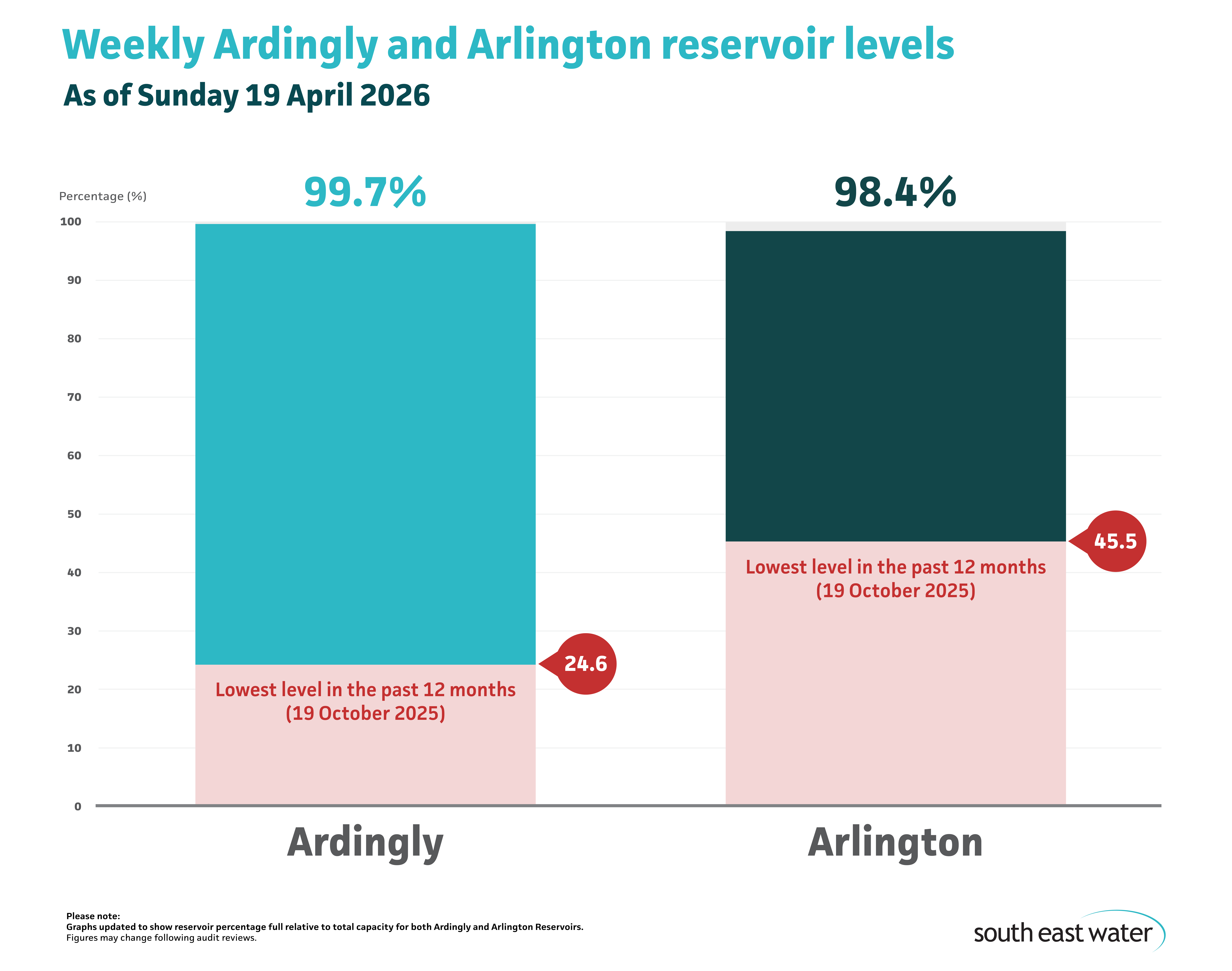 Bar graph showing current Ardingly and Arlington reservoir levels. As of Sunday 19 April 2026, Ardingly Reservoir and Arlington Reservoir are 99.7 per cent and 98.4 per cent full respectively.