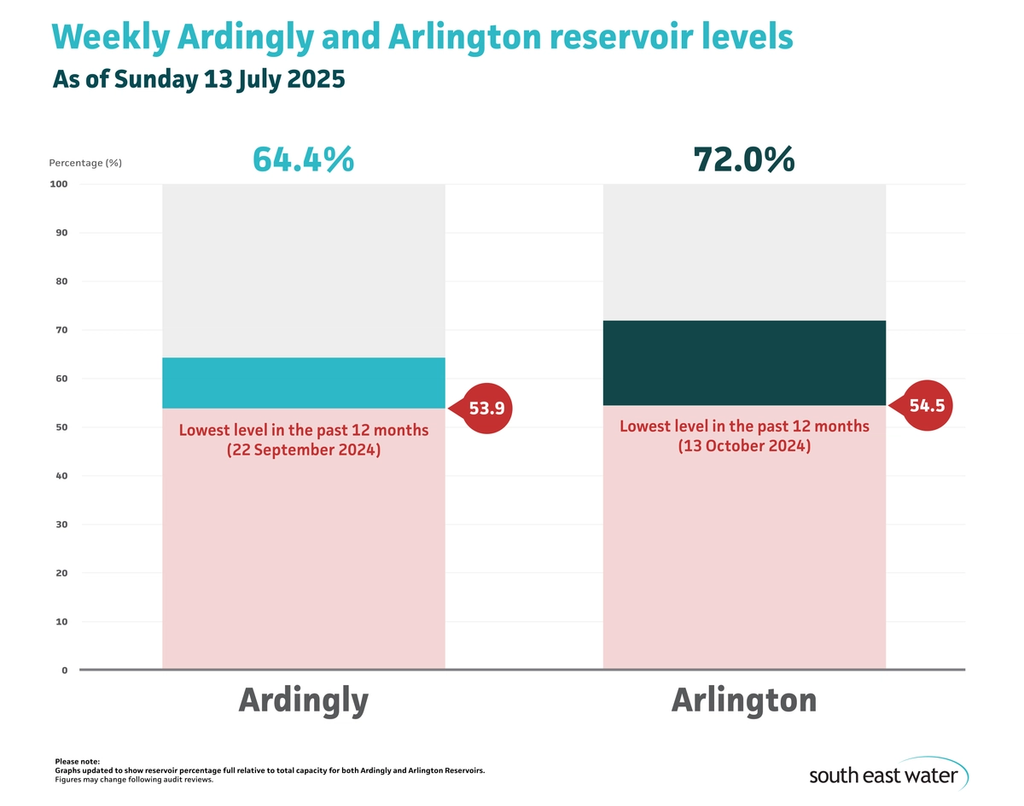 Bar graph showing current Ardingly and Arlington reservoir levels. As of Sunday 13 July 2025, Ardingly Reservoir and Arlington Reservoir are 64.4 per cent and 72.0 per cent full, respectively.