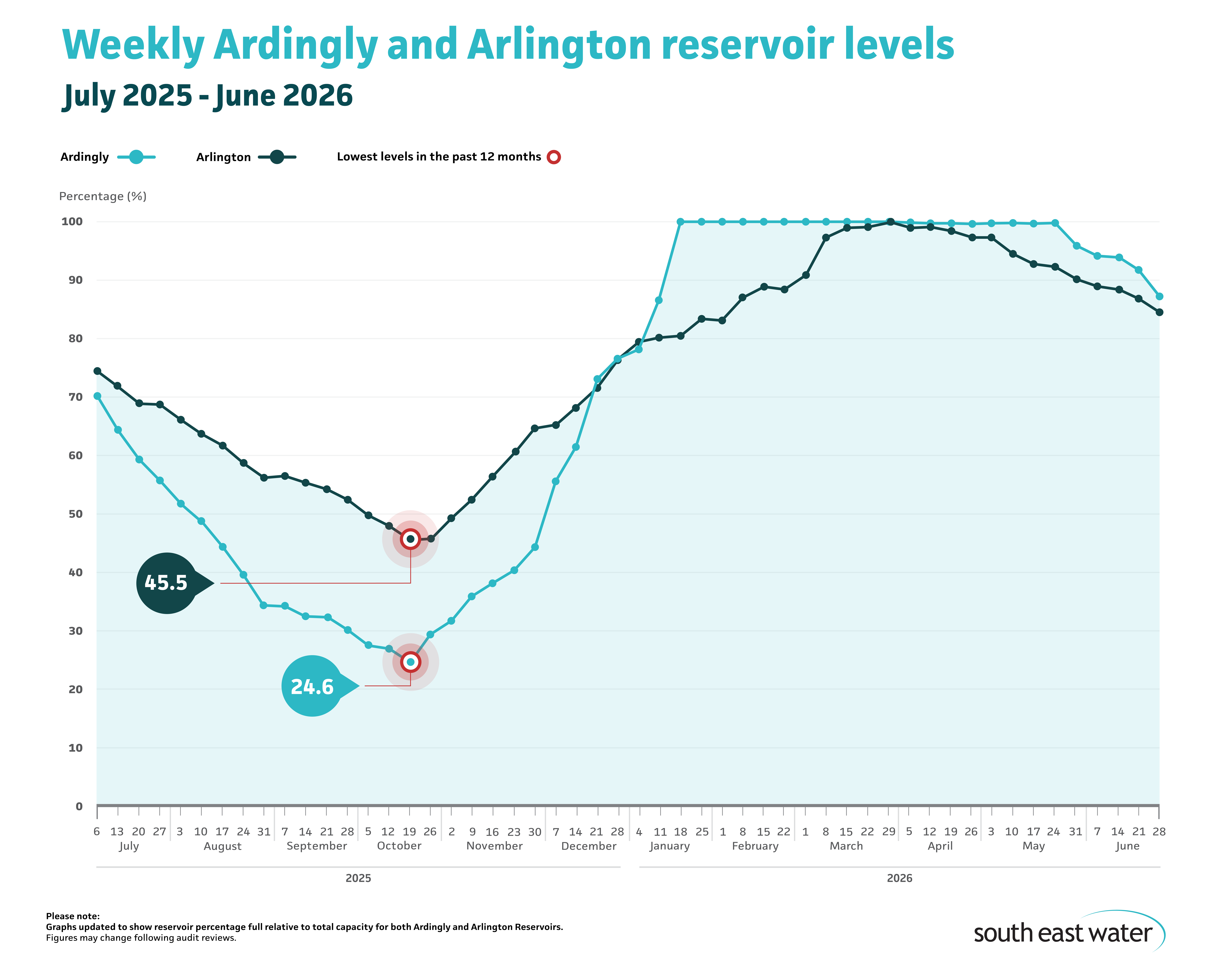 Line graph showing current Ardingly and Arlington reservoir levels. As of Sunday 28 June 2026, Ardingly Reservoir and Arlington Reservoir are 87.2 per cent and 84.5 per cent full, respectively.