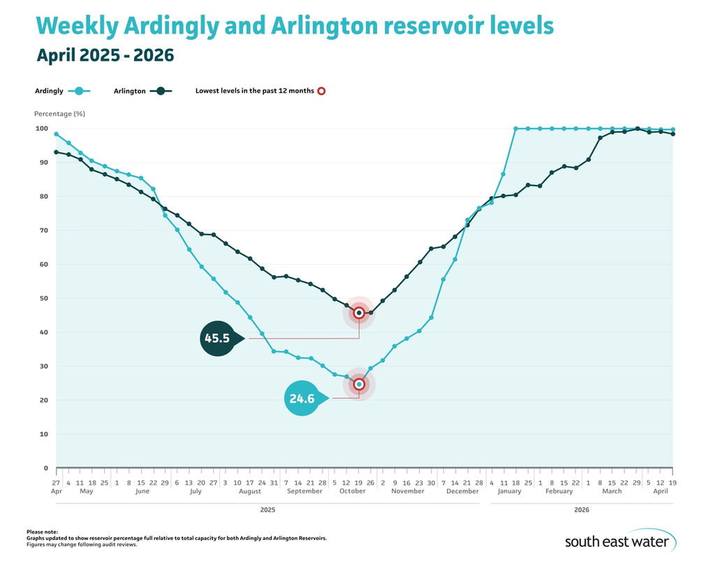Line graph showing current Ardingly and Arlington reservoir levels. As of Sunday 19 April 2026, Ardingly Reservoir and Arlington Reservoir are 99.7 per cent and 98.4 per cent full respectively.