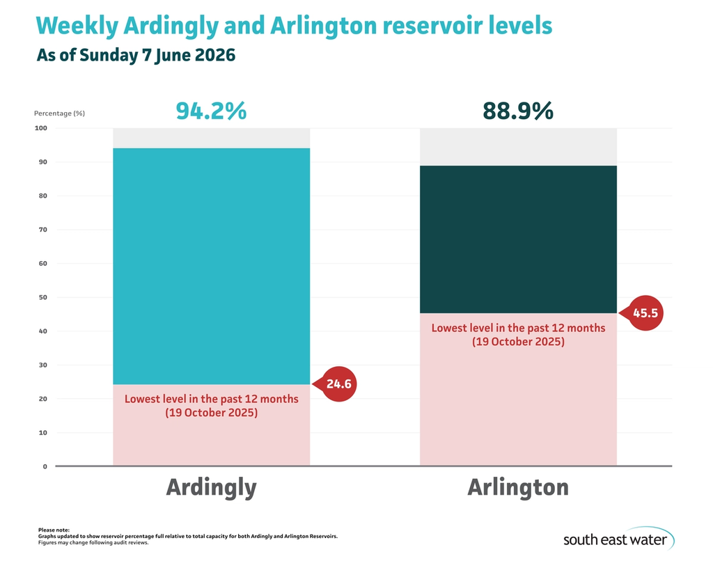 Bar graph showing current Ardingly and Arlington reservoir levels. As of Sunday 7 June 2026, Ardingly Reservoir and Arlington Reservoir are 94.2 per cent and 88.9 per cent full, respectively.