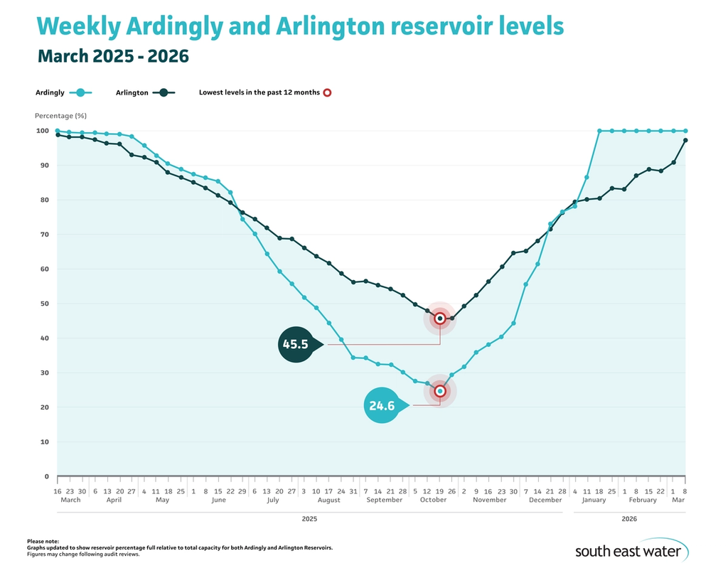 Line graph showing current Ardingly and Arlington reservoir levels. As of Sunday 8 March 2026, Ardingly Reservoir and Arlington Reservoir are 100 per cent and 97.2 per cent full, respectively.