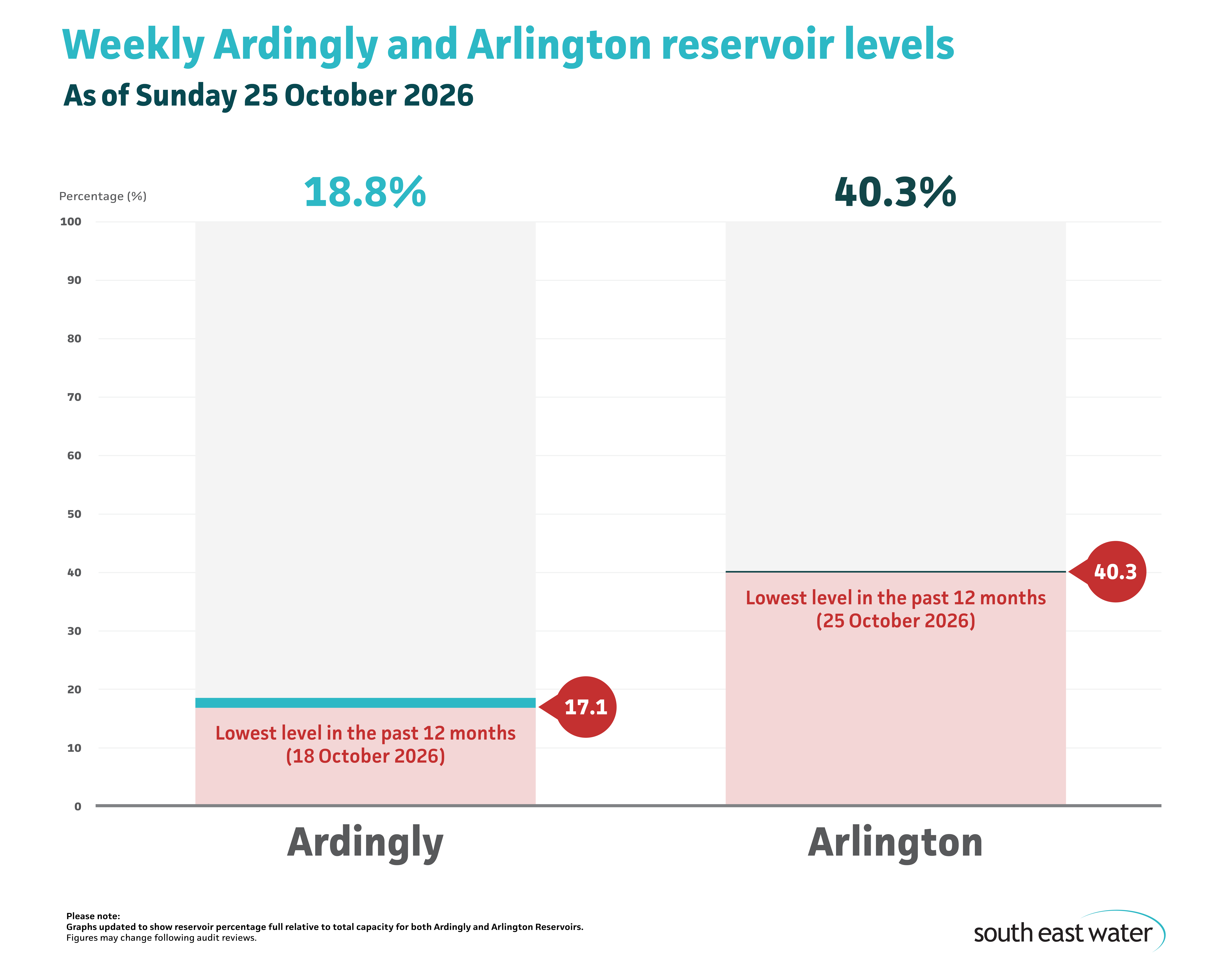 Bar graph showing current Ardingly and Arlington reservoir levels. As of Sunday 25 October 2026, Ardingly Reservoir and Arlington Reservoir are 18.8 per cent and 40.3 per cent full, respectively.