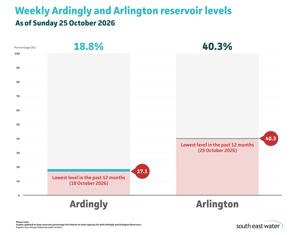 Bar graph showing current Ardingly and Arlington reservoir levels. As of Sunday 25 October 2026, Ardingly Reservoir and Arlington Reservoir are 18.8 per cent and 40.3 per cent full, respectively.