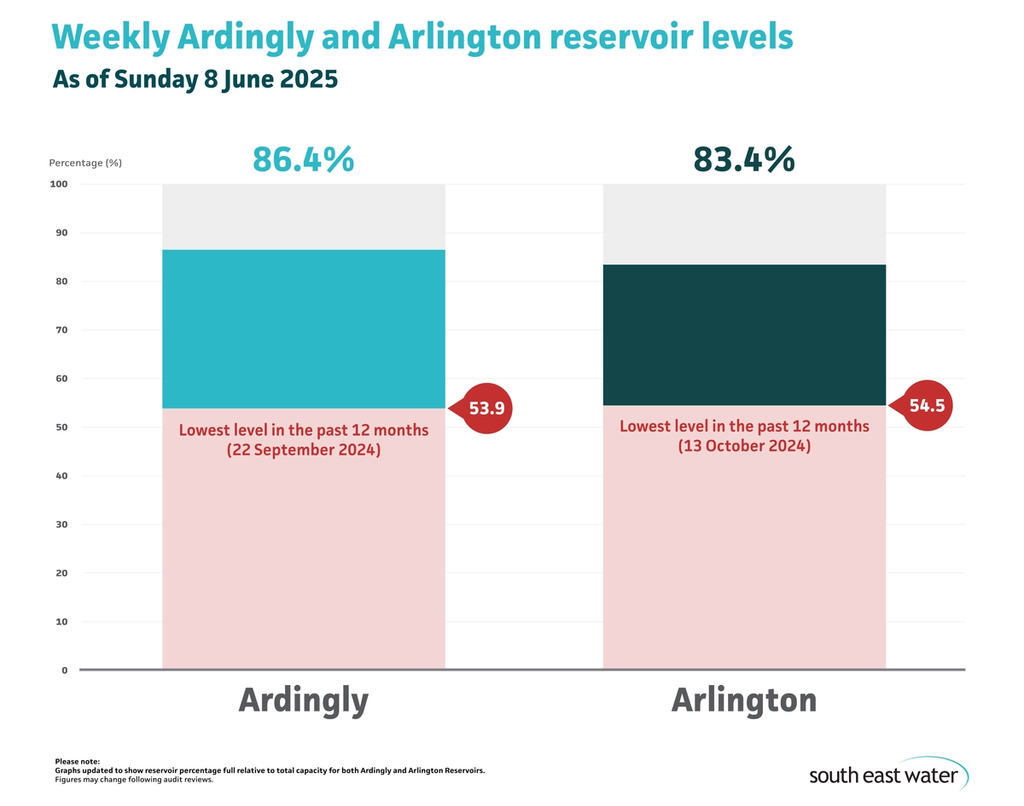 Bar graph showing current Ardingly and Arlington reservoir levels. As of Sunday 8 June 2025, Ardingly Reservoir and Arlington Reservoir are 86.4 per cent and 83.4 per cent full, respectively.
