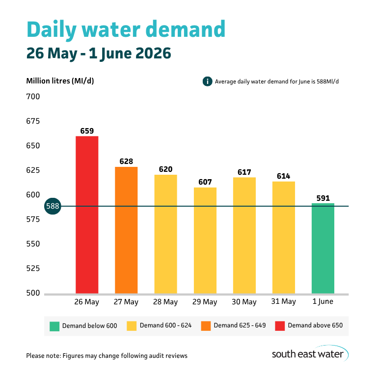 Bar graph showing daily water demand during the period of 26 to 1 June 2026. The highest daily water demand in the past seven days was 659 Ml/d on Tuesday 26 May 2026. Average daily water demand for June is 588Ml/d.