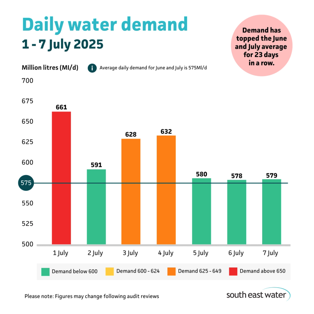 Bar graph showing daily water demand during the period of 1 to 7 July 2025. The highest daily water demand in the past seven days was 681 Ml/d on Tuesday 1 2025. Average daily water demand for June and July is 575Ml/d.