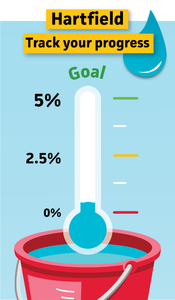 A progress tracker graphic for Hartfield showing a thermometer marked at 0.40% in a bucket of water. The goal is 5%, and the current progress is at 0%.