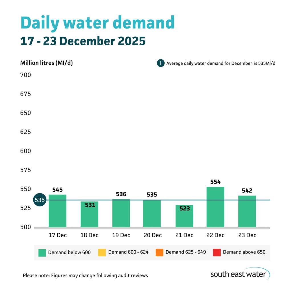 Bar graph showing daily water demand during the period of 17 - 23 December 2025. The highest daily water demand in the past seven days was 554 Ml/d on Monday 22 December 2025. Average daily water demand for December is 535 Ml/d.