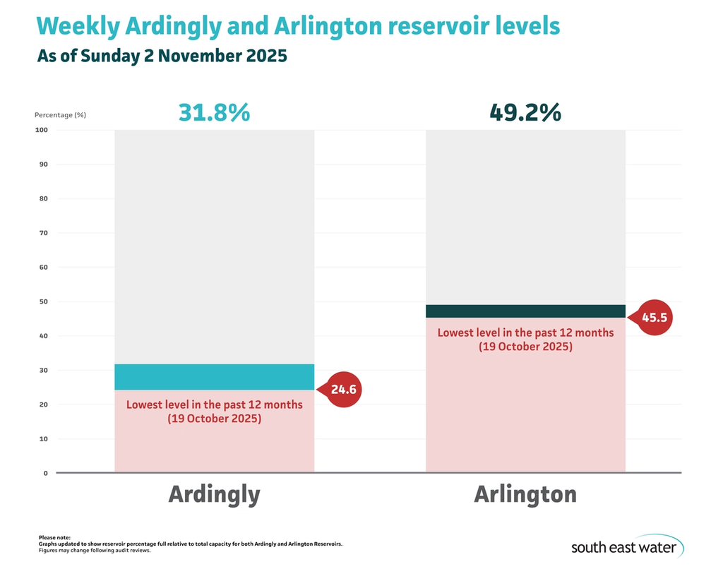 Bar graph showing current Ardingly and Arlington reservoir levels. As of Sunday 2 November 2025, Ardingly Reservoir and Arlington Reservoir are 31.8 per cent and 49.2 per cent full, respectively.