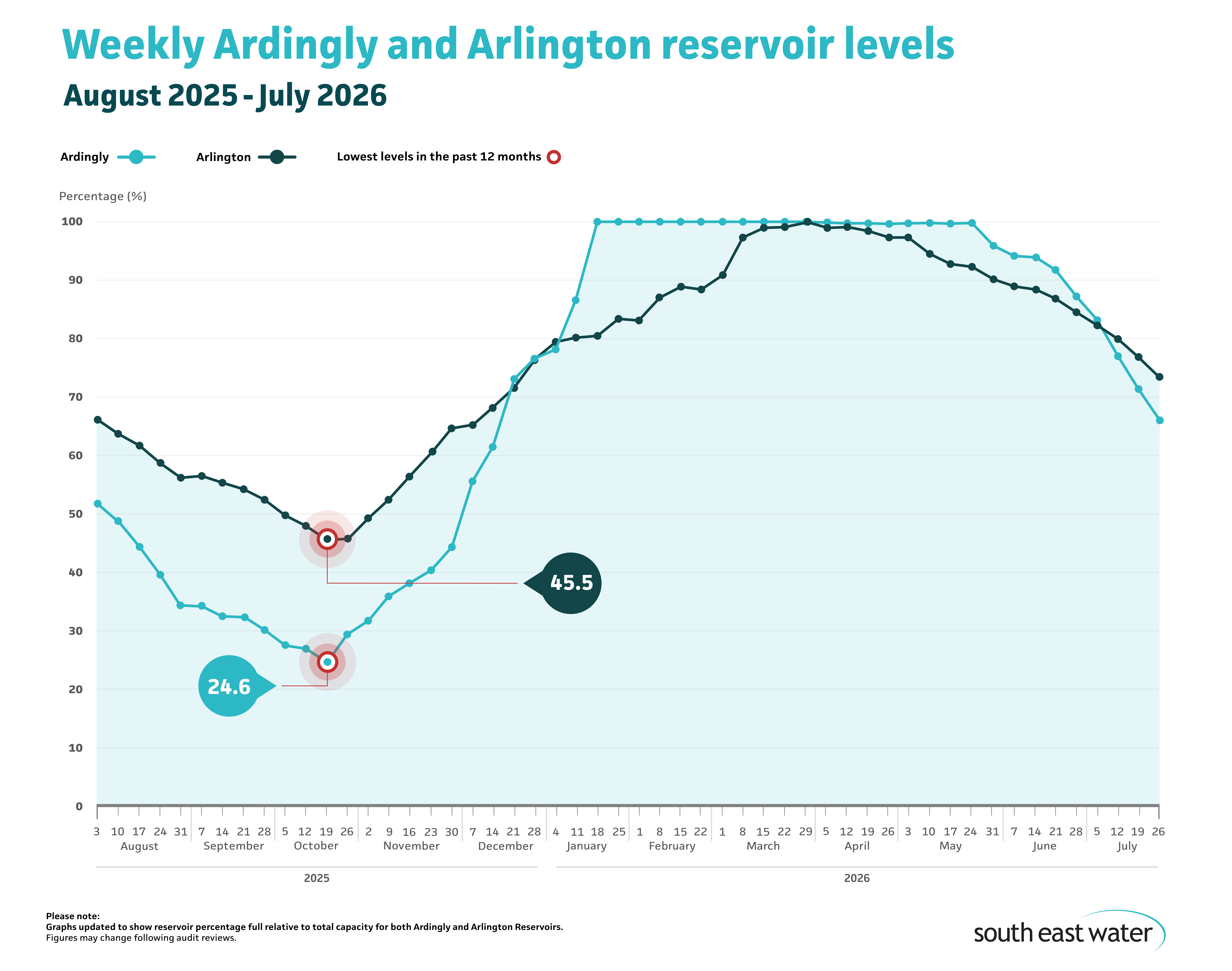Line graph showing current Ardingly and Arlington reservoir levels. As of Sunday 26 July 2026, Ardingly Reservoir and Arlington Reservoir are 66 per cent and 73.4 per cent full, respectively.
