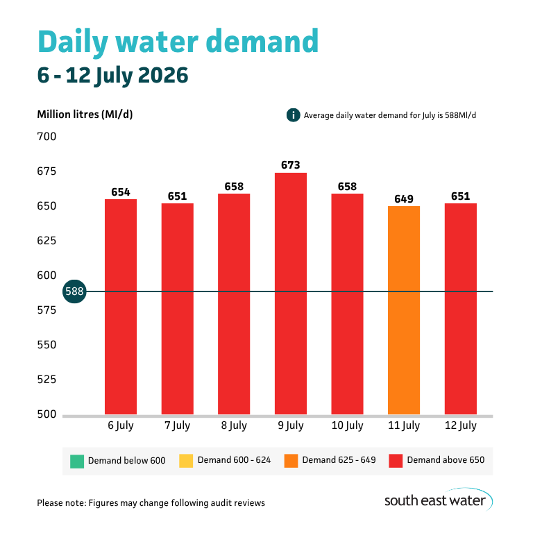 Bar graph showing daily water demand during the period of 6 to 12 July 2026. The highest daily water demand in the past seven days was 673 Ml/d on Thursday 9 July 2026. Average daily water demand for July is 588Ml/d.