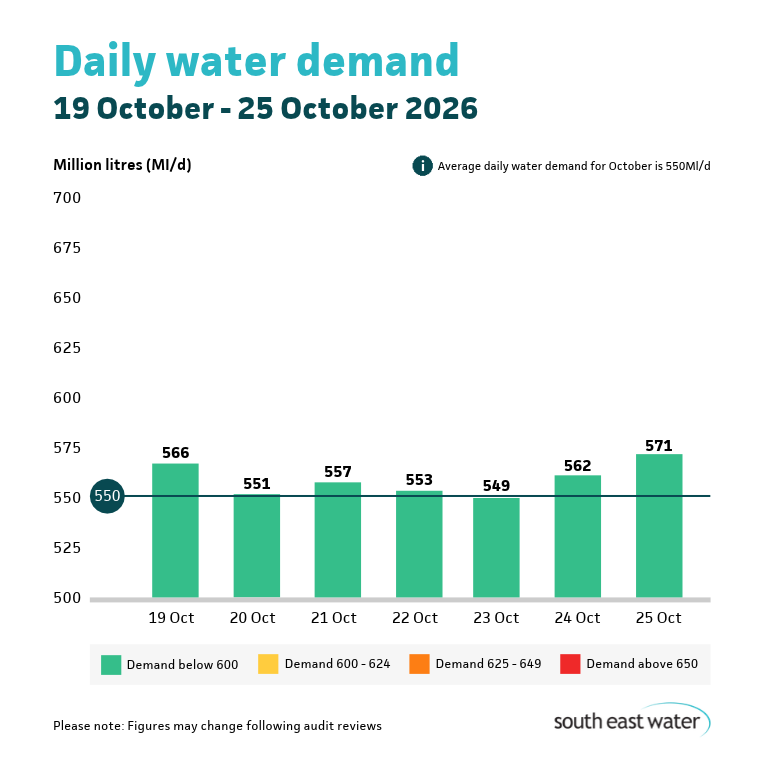 Bar graph showing daily water demand during the period of 19 October - 25 October 2026. The highest daily water demand in the past seven days was 567 Ml/d on Monday 19 October 2026. Average daily water demand for October is 550Ml/d