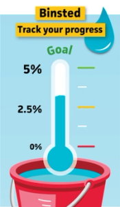 A progress tracker graphic for Binsted showing a thermometer marked at 2.78% in a bucket of water.