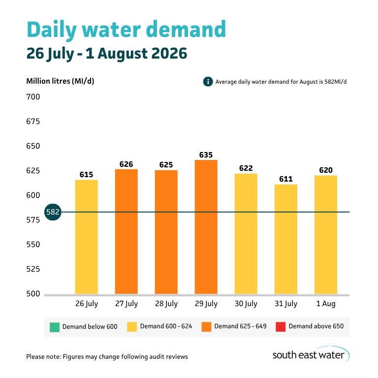 Bar graph showing daily water demand during the period of 26 July - 1 August 2026. The highest daily water demand in the past seven days was 635 Ml/d on Wednesday 29 July 2026. Average daily water demand for August is 582Ml/d.