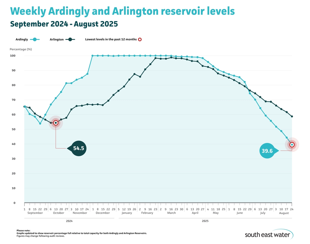 Line graph showing current Ardingly and Arlington reservoir levels. As of Sunday 24 August 2025, Ardingly Reservoir and Arlington Reservoir are 39.6 per cent and 58.8 per cent full, respectively.