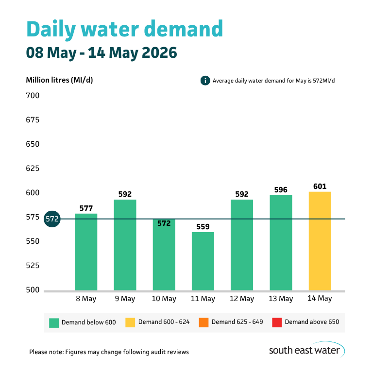 Bar graph showing daily water demand during the period of 08 May to 14 May. The highest daily water demand in the past seven days was 601 Ml/d on Thursday 14 May 2026. Average daily water demand for May is 572 Ml/d.