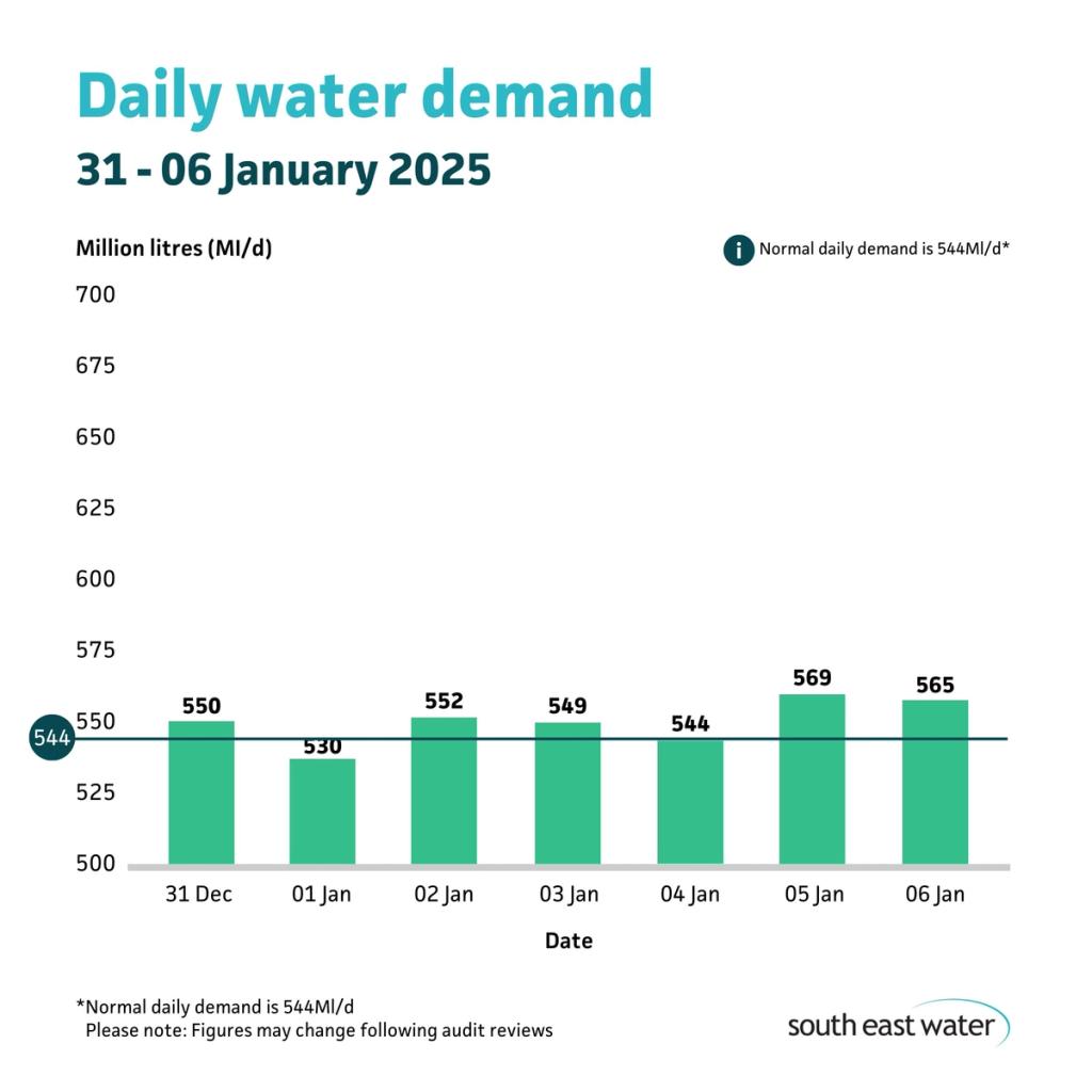 Bar graph showing daily water demand during the period of 31 to 06 January 2025. The highest daily water demand in the past seven days was 569Ml/d on Sunday 5 January 2025. Normal daily water demand is 544Ml/d.