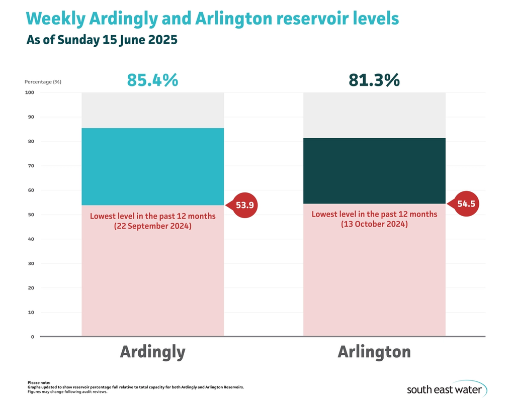 Bar graph showing current Ardingly and Arlington reservoir levels. As of Sunday 15 June 2025, Ardingly Reservoir and Arlington Reservoir are 85.4 per cent and 81.3 per cent full, respectively.