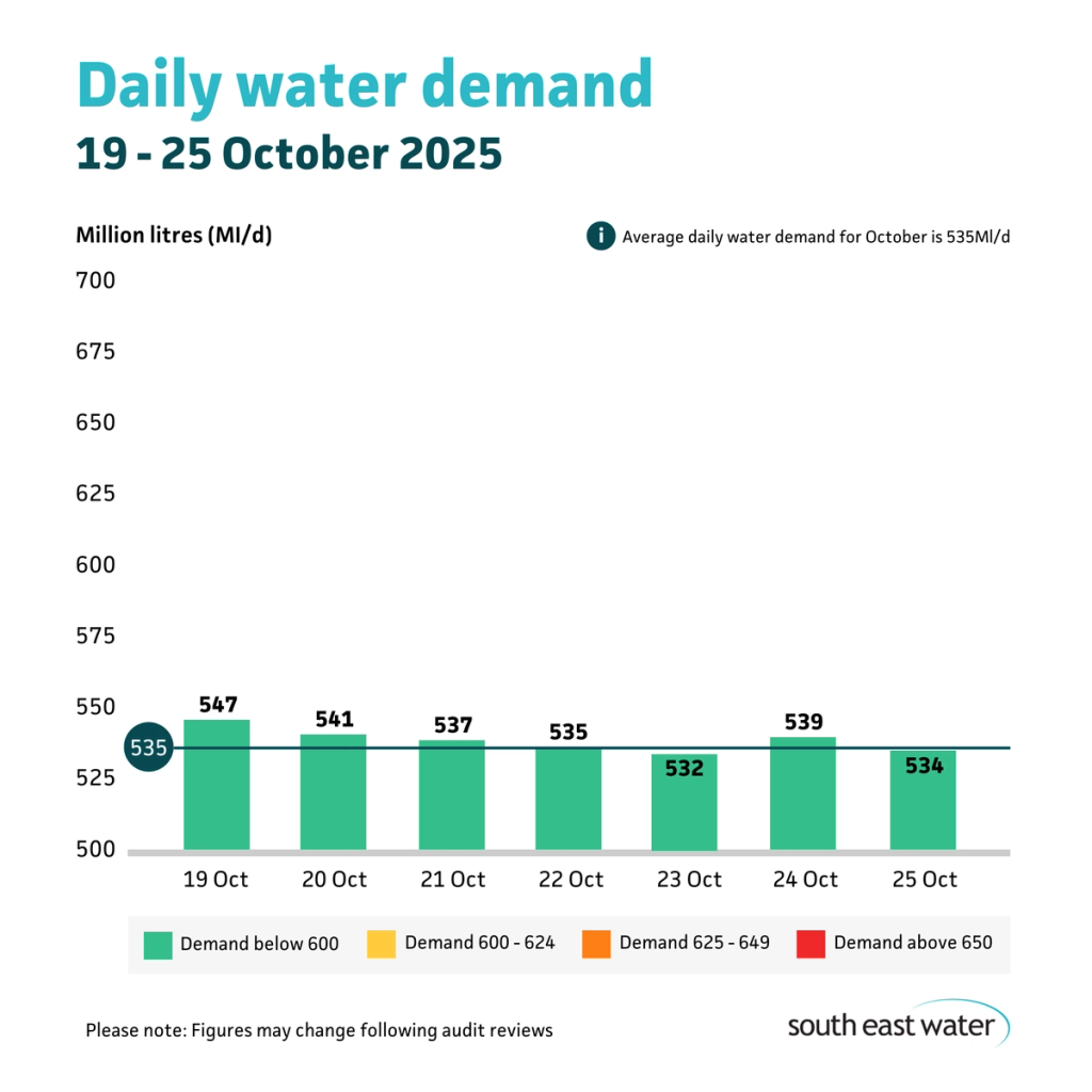 Bar graph showing daily water demand during the period of 19 - 25 October 2025. The highest daily water demand in the past seven days was 547 Ml/d on Sunday 19 October 2025. Average daily water demand for October is 535 Ml/d.