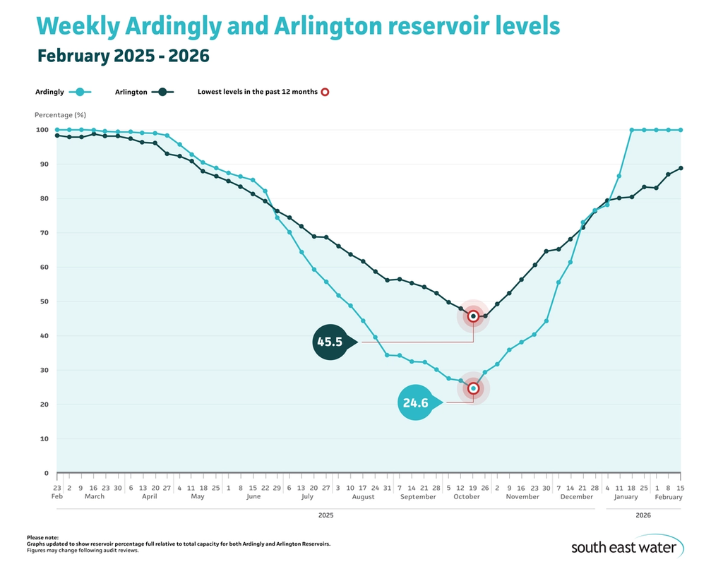 Line graph showing current Ardingly and Arlington reservoir levels. As of Sunday 15 February 2026, Ardingly Reservoir and Arlington Reservoir are 100 per cent and 88.9 per cent full, respectively.