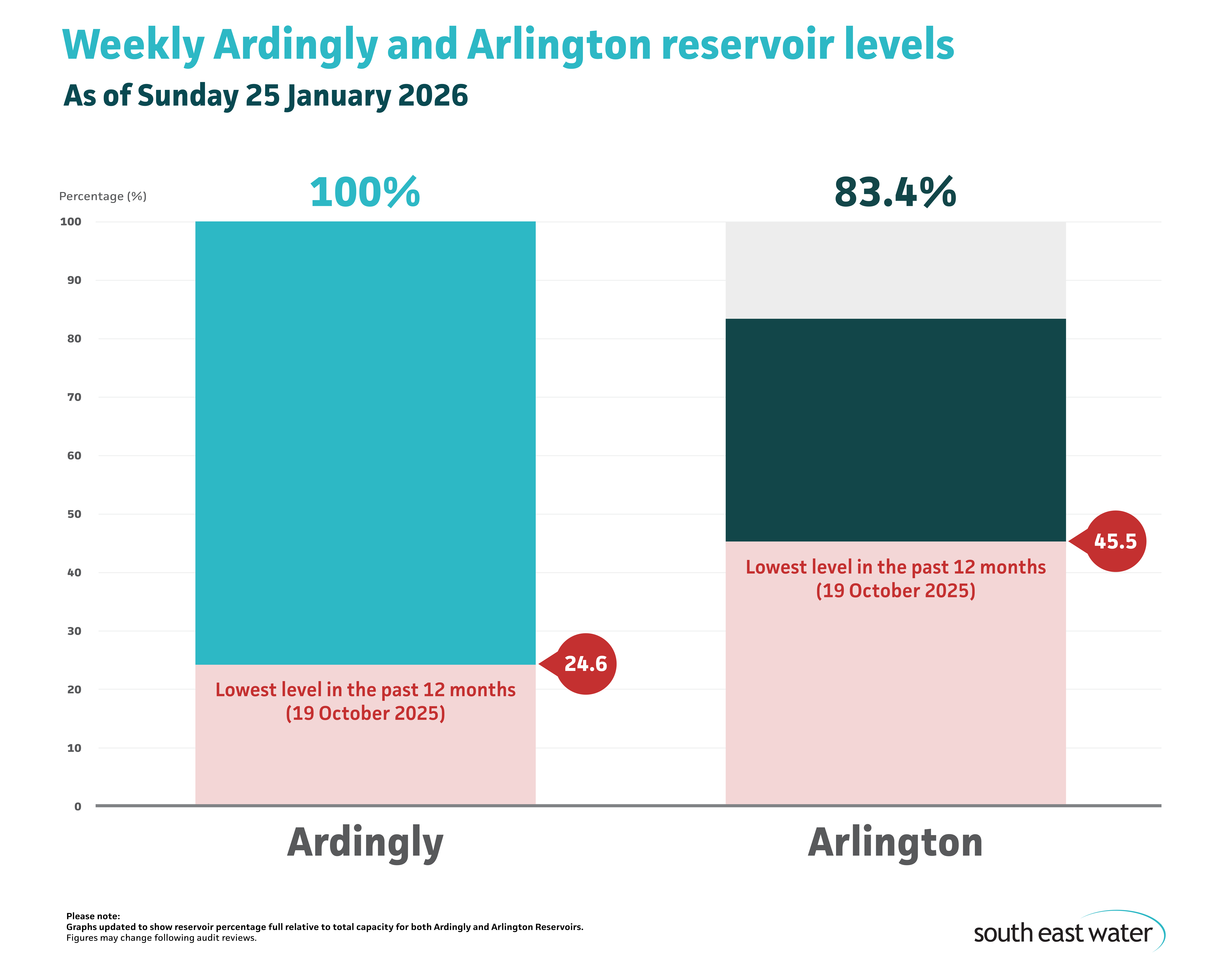 Bar graph showing current Ardingly and Arlington reservoir levels. As of Sunday 25 January 2026, Ardingly Reservoir and Arlington Reservoir are 100 per cent and 83.4 per cent full, respectively.