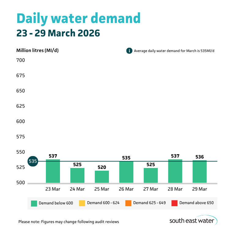 Bar graph showing daily water demand during the period of 23 to 29 March. The highest daily water demand in the past seven days was 537 Ml/d on Saturday 28 March 2026. Average daily water demand for March is 535 Ml/d.