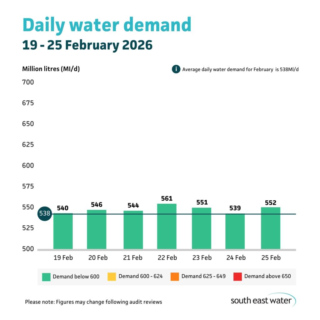 Bar graph showing daily water demand during the period of 19 - 25 February 2026. The highest daily water demand in the past seven days was 561Ml/d on Sunday 22 February 2026. Average daily water demand for February is 538 Ml/d.