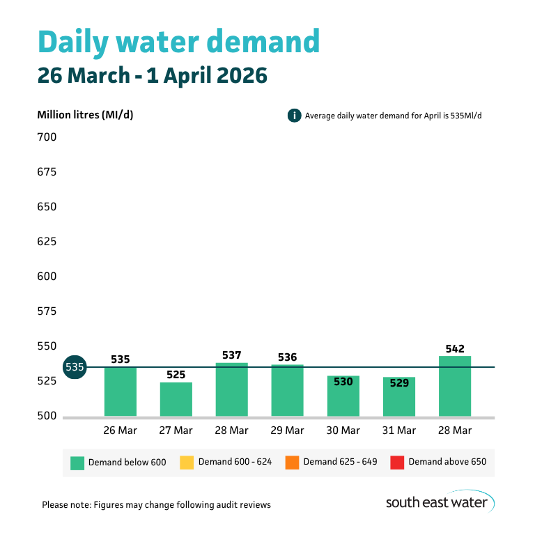 Bar graph showing daily water demand during the period of 26 March to 1 April. The highest daily water demand in the past seven days was 542 Ml/d on Wednesday 1 April 2026. Average daily water demand for April is 535 Ml/d.