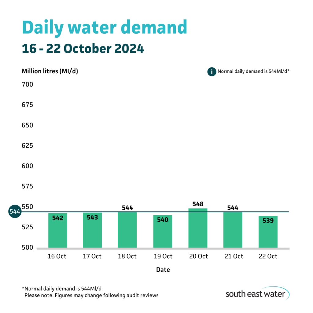 Bar graph showing daily water demand during the period of 16 to 22 October 2024. The highest daily water demand in the past seven days was 548Ml/d on Sunday 20 October 2024. Normal daily water demand is 544Ml/d.