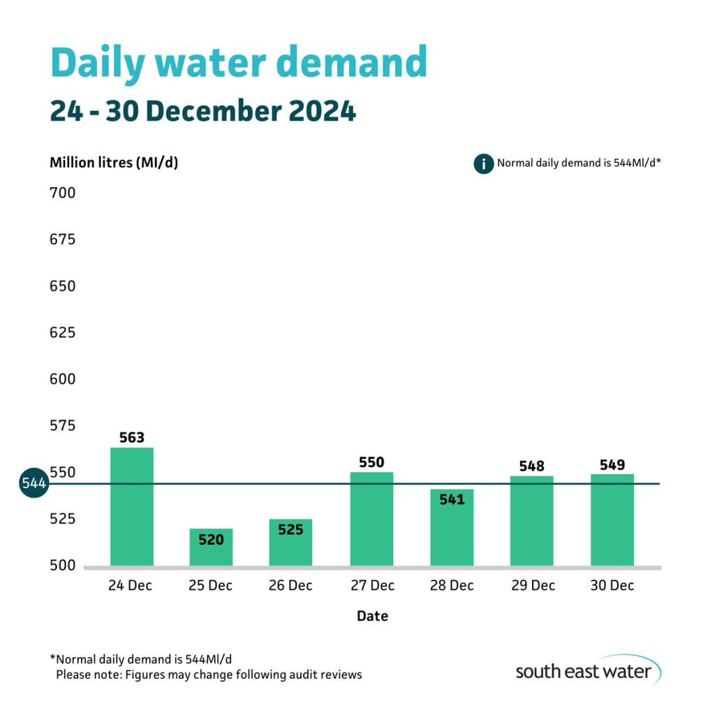 Bar graph showing daily water demand during the period of 24 to 30 December 2024. The highest daily water demand in the past seven days was 563Ml/d on Tuesday 24 December 2024. Normal daily water demand is 544Ml/d.