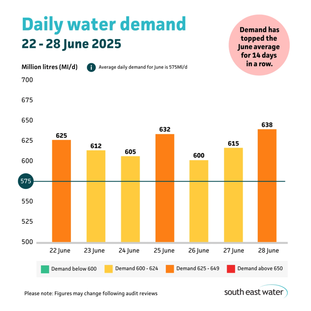 Bar graph showing daily water demand during the period of 22 to 28 June 2025. The highest daily water demand in the past seven days was 638 Ml/d on Saturday 28 June 2025. Average daily water demand for June is 575Ml/d.