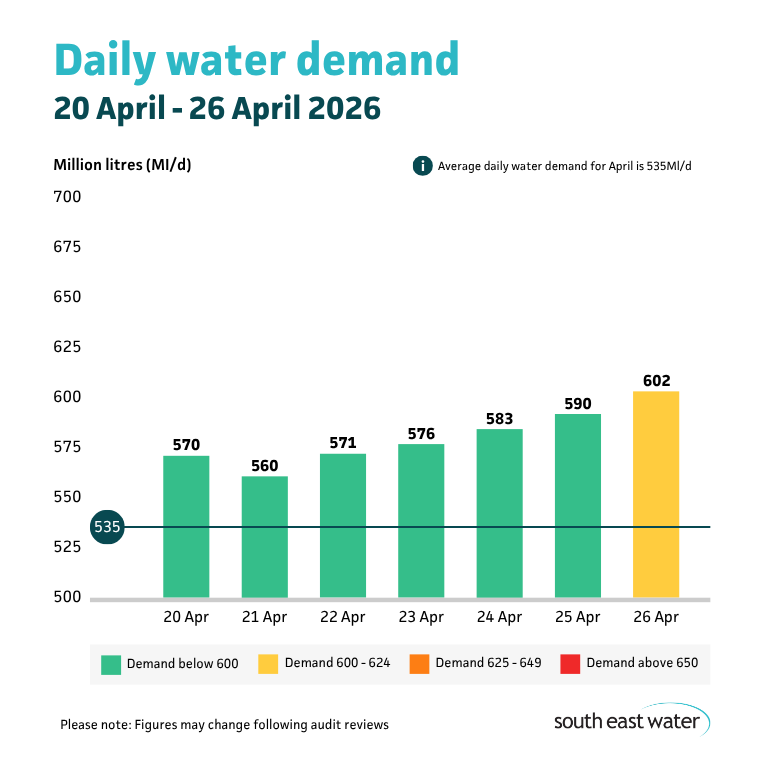 Bar graph showing daily water demand during the period of 20 April to 26 April. The highest daily water demand in the past seven days was 602 Ml/d on Sunday 26 April 2026. Average daily water demand for April is 535 Ml/d.