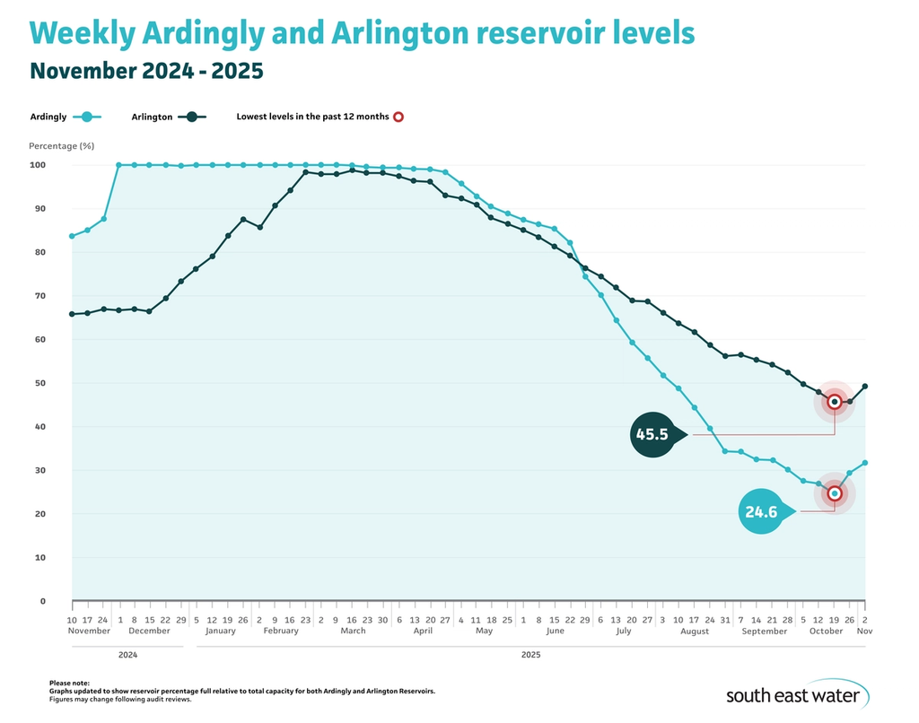 Line graph showing current Ardingly and Arlington reservoir levels. As of Sunday 2 November 2025, Ardingly Reservoir and Arlington Reservoir are 31.8 per cent and 49.2 per cent full, respectively.