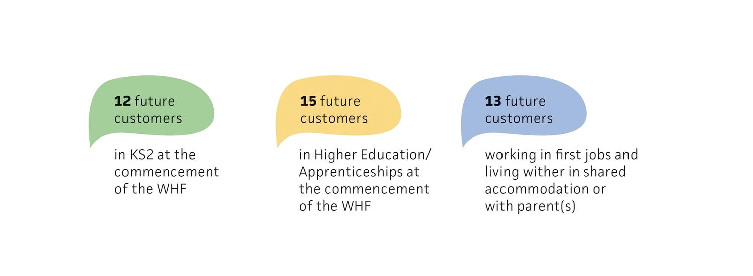 A graphic that shows there are 12 future customers in KS2 at the commencement of the WHF, 15 future customer in higher education or apprenticeships at the commencement of the WHF and 13 future customers working in first jobs and living in either shared accomodation or with parents