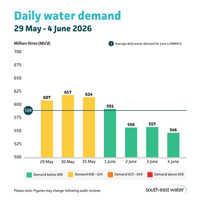 Bar graph showing daily water demand during the period of 29 May to 4 June 2026. The highest daily water demand in the past seven days was 614 Ml/d on Sunday 31 May 2026. Average daily water demand for June is 588Ml/d.