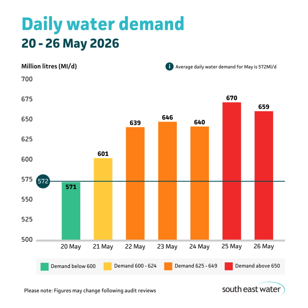 Bar graph showing daily water demand during the period of 20 to 26 May. The highest daily water demand in the past seven days was 670 Ml/d on Monday 25 May 2026. Average daily water demand for May is 572 Ml/d.
