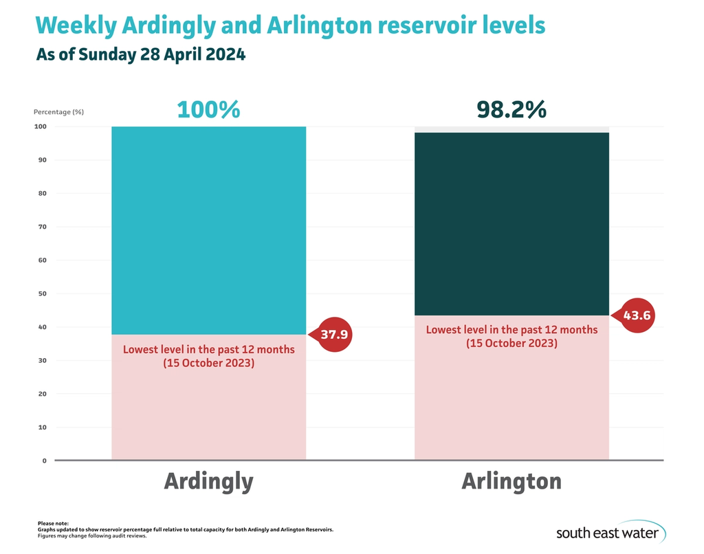 Bar chart showing current Ardingly and Arlington reservoir levels. As of 28 April 2024, Ardingly Reservoir is 100 per cent full and Arlington Reservoir is 98 per cent full.
