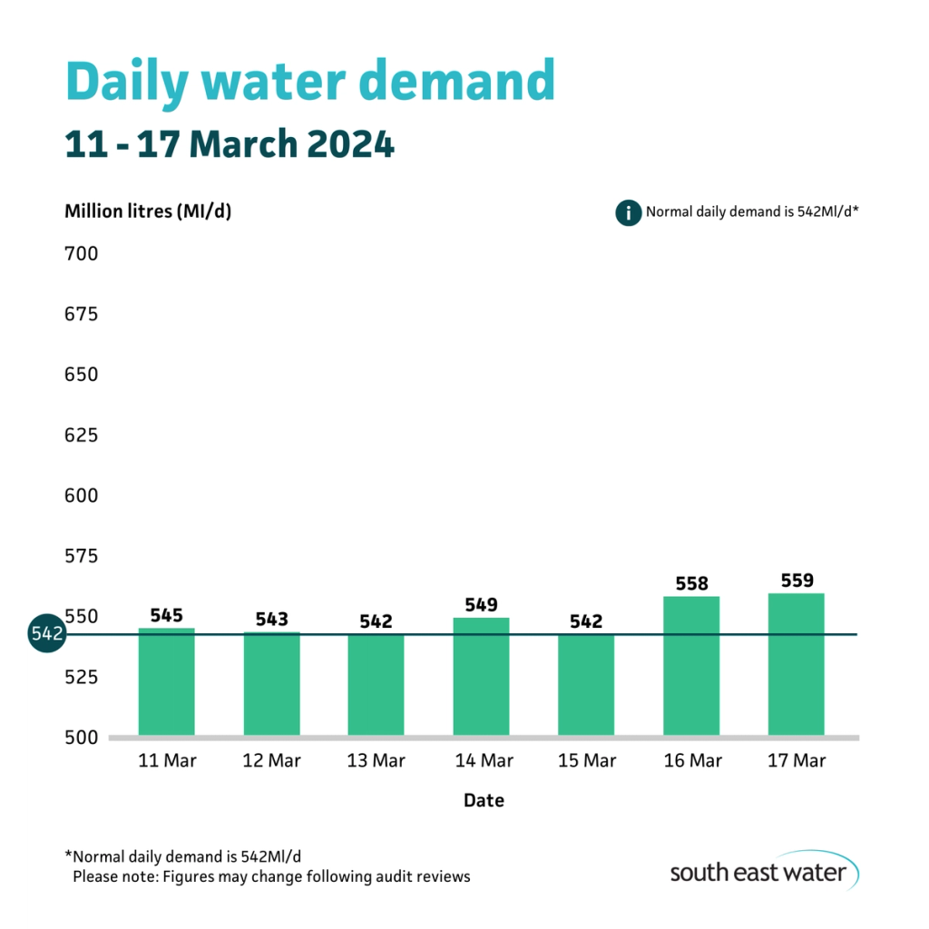 South East Water's bar graph showing water demand figures for the period 11 to 17 March 2024. The highest daily figure in that period was 559 million litres on the 17 March. Normal daily water demand is 542 million litres a day.