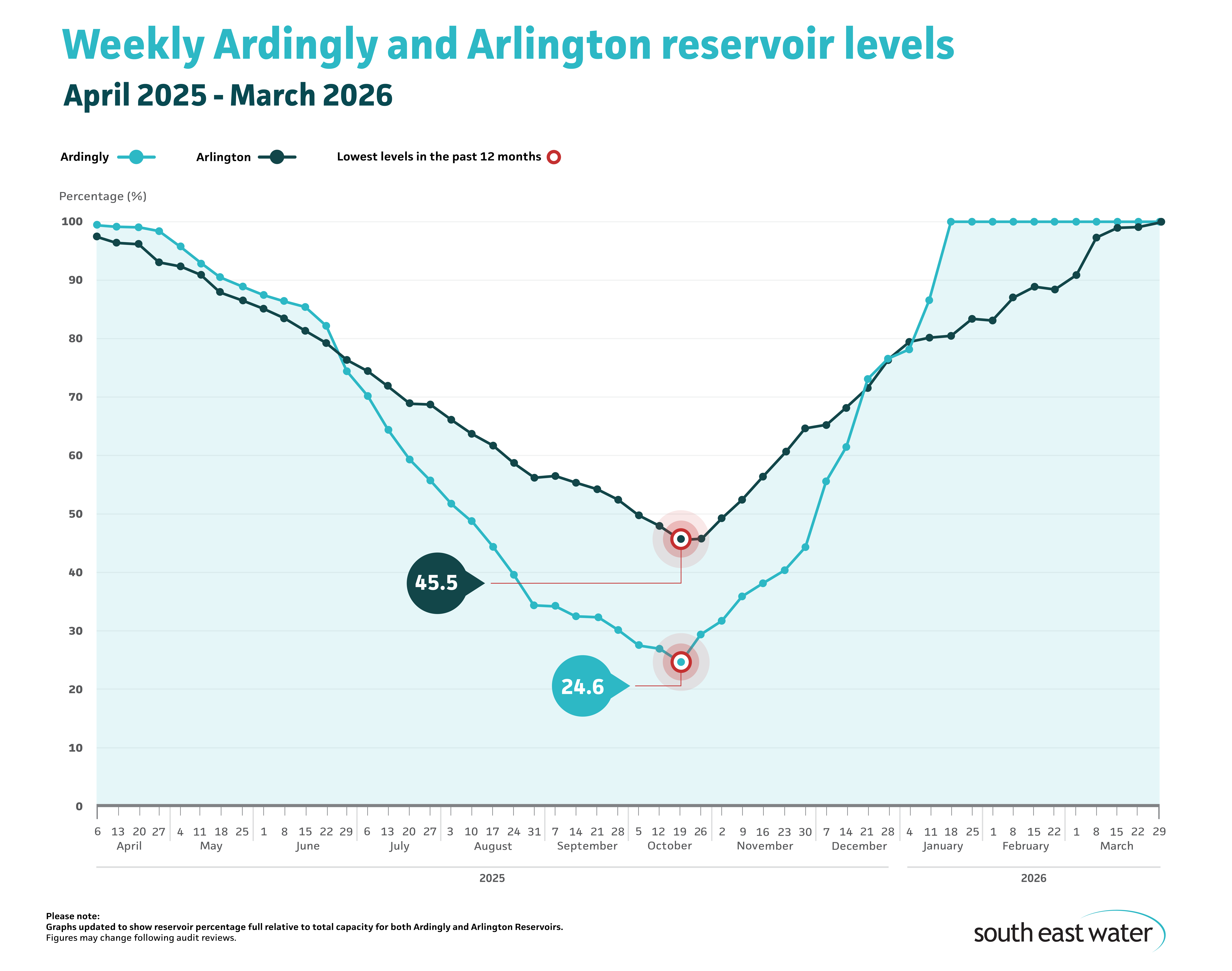 Line graph showing current Ardingly and Arlington reservoir levels. As of Sunday 29 March 2026, Ardingly Reservoir and Arlington Reservoir are both 100 per cent full.