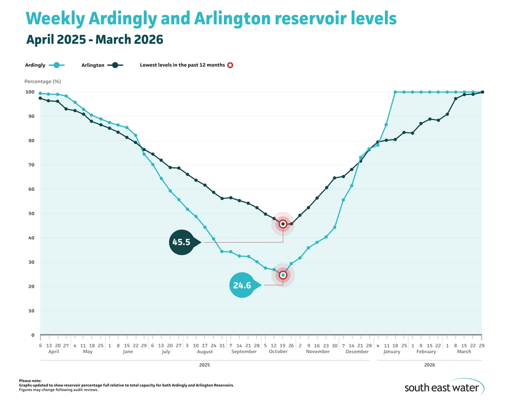 Line graph showing current Ardingly and Arlington reservoir levels. As of Sunday 29 March 2026, Ardingly Reservoir and Arlington Reservoir are both 100 per cent full.
