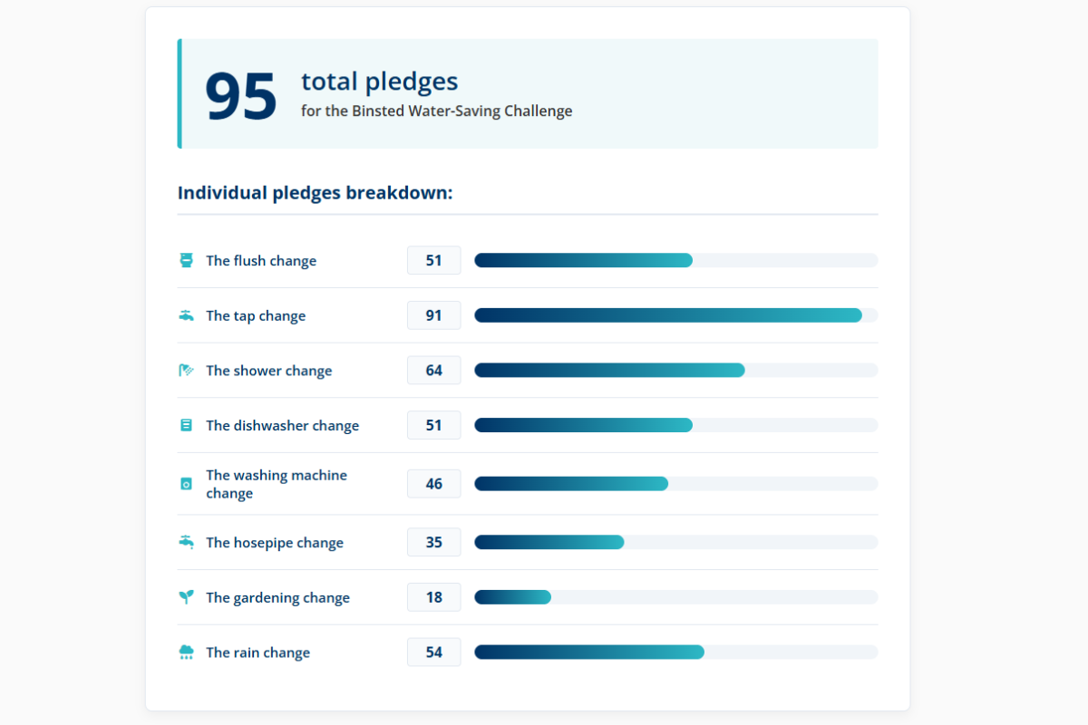 95 total pledges from the Binsted community