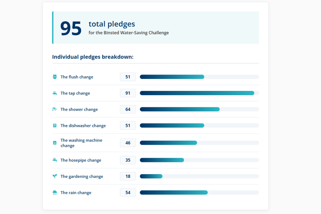 95 total pledges from the Binsted community