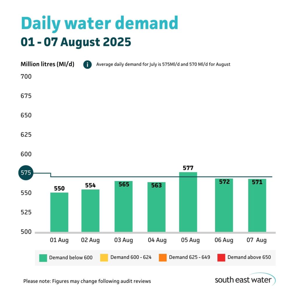 Bar graph showing daily water demand during the period of 01 to 07 August 2025. The highest daily water demand in the past seven days was 588 Ml/d on Monday 28 July 2025. Average daily water demand for July is 575 Ml/d and 570 M/ld for August.