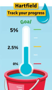 A progress tracker graphic for Hartfield showing a thermometer marked at 2.50% in a bucket of water.