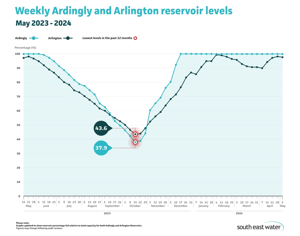 Line graph showing current Ardingly and Arlington reservoir levels. As of 5 May 2024, Ardingly Reservoir is 100 per cent full and Arlington Reservoir is 98 per cent full.